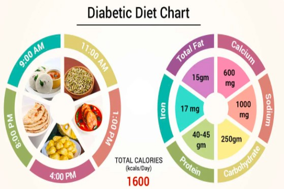 Diabetes diet chart