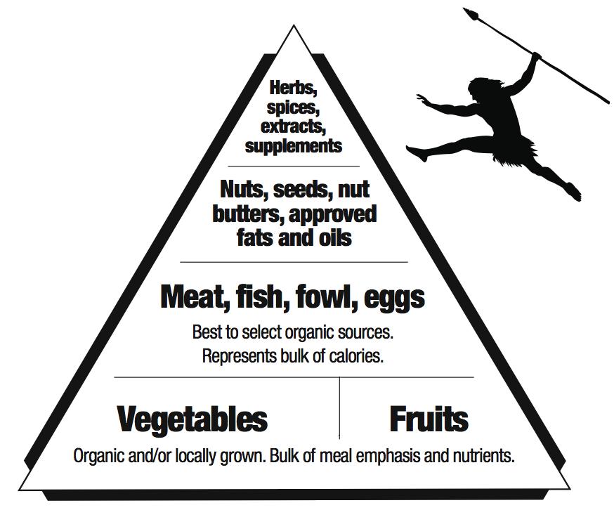 Primal Food List