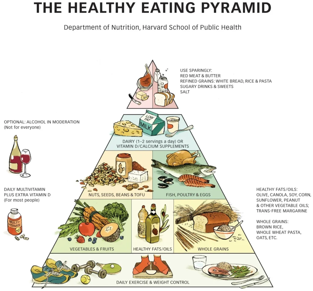 Healthy Eating Pyramid