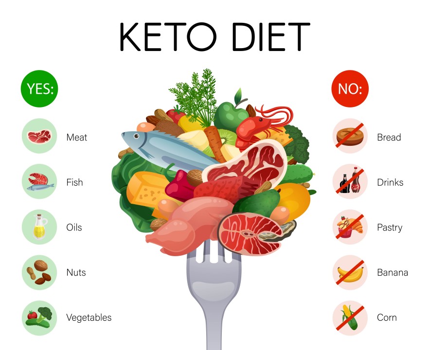 Keto Yes And No