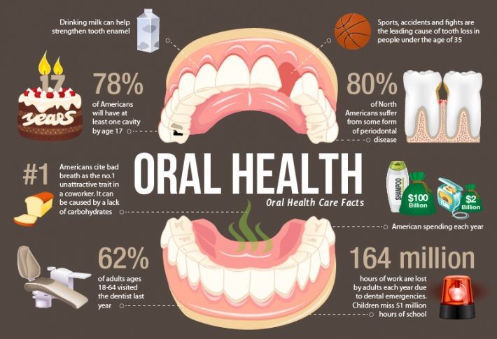 Oral Health Care Facts