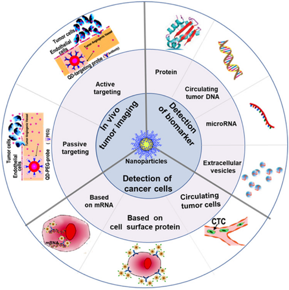 Detection