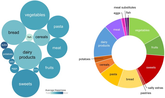 eating percentage