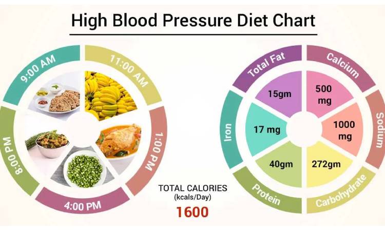 high blood pressure diet chart