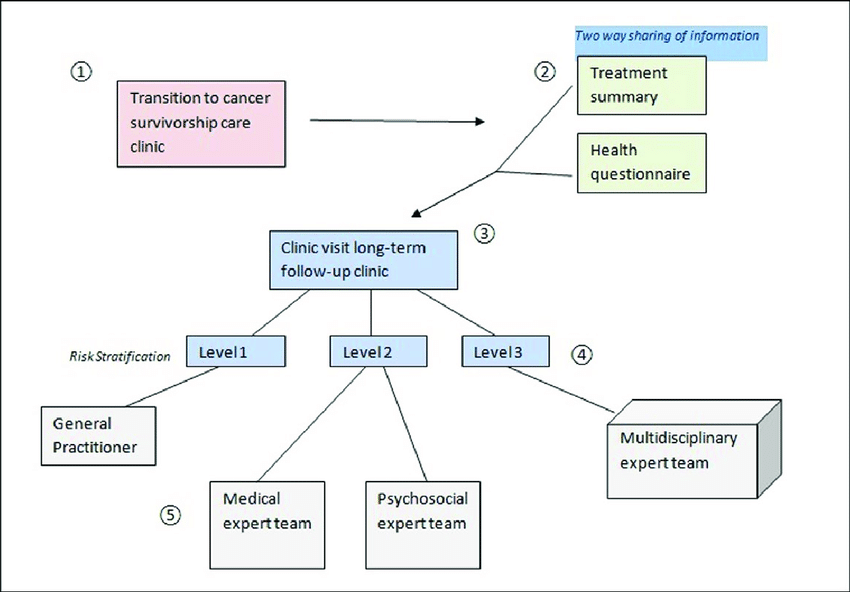 cancer treatment 