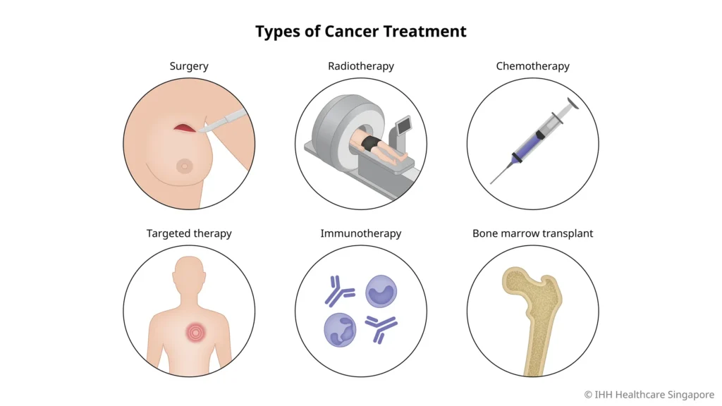 types of cancer treatment