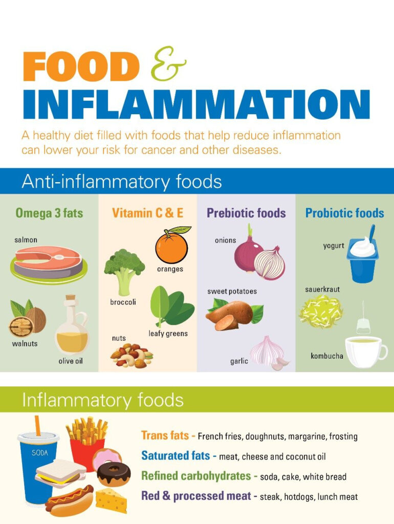 Inflammatory foods