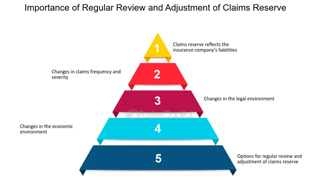 Review and Adjust Regularly