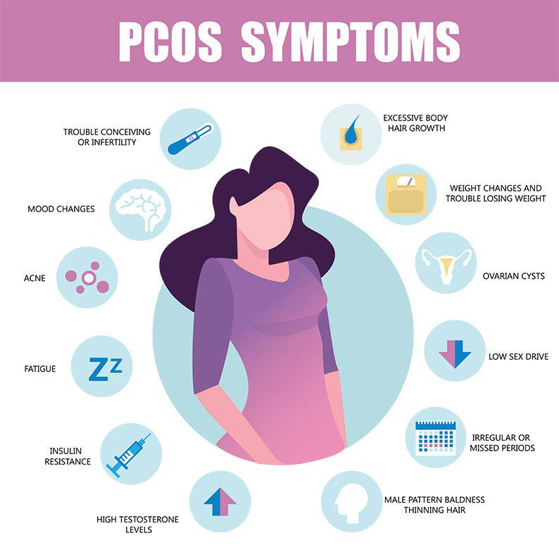 PCOS Symptoms