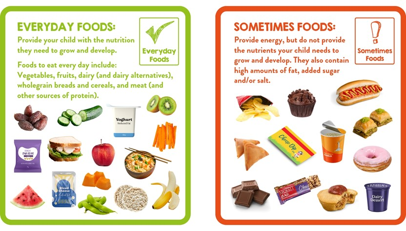 Everyday Food vs Sometimes Food