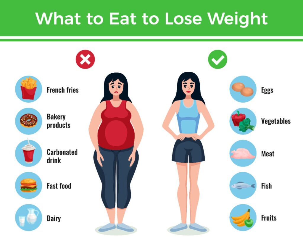 what to eat to lose weight